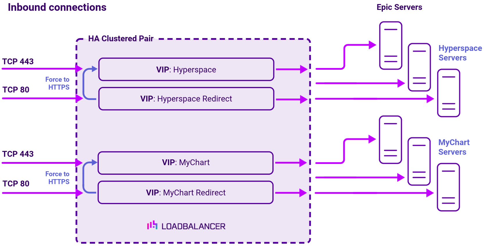 DC Epic EHR, Network Diagram, Loadbalancer.org