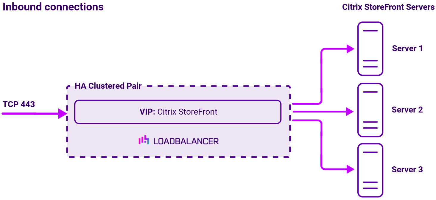 DC Citrix Storefront, Network Diagram, Loadbalancer.org
