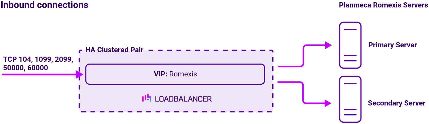 DC Planmeca Romexis, Network Diagram, Loadbalancer.org