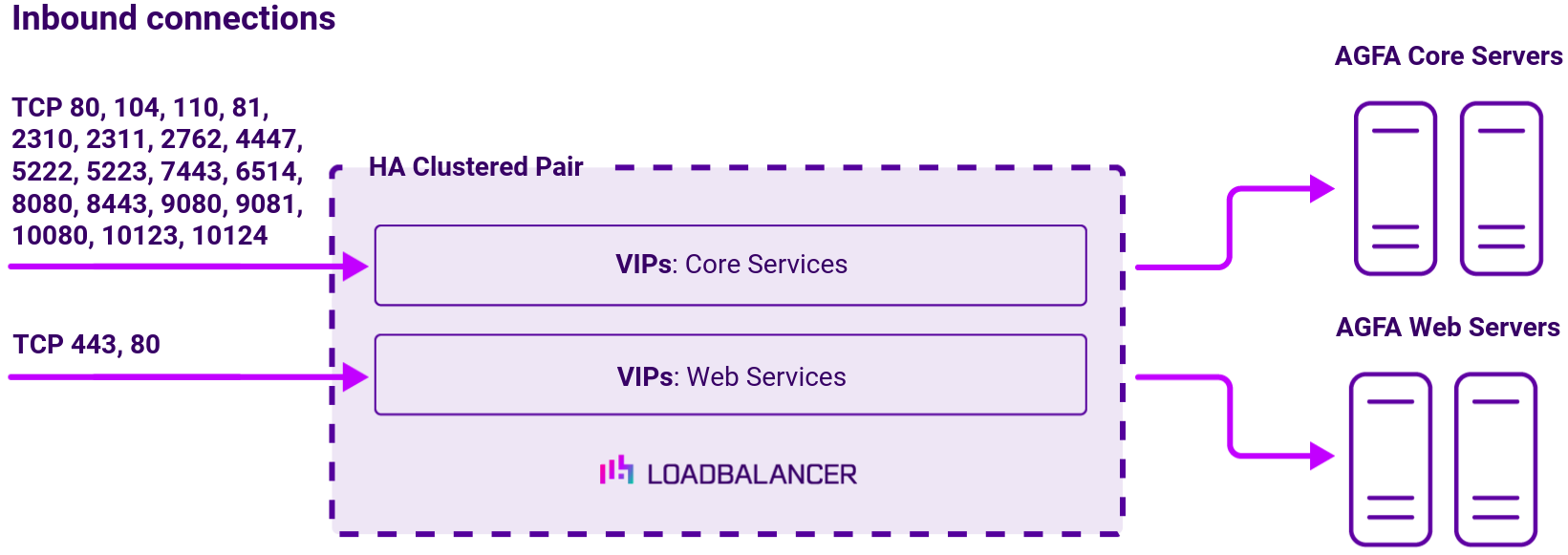 DC AGFA, Network Diagram, Loadbalancer.org