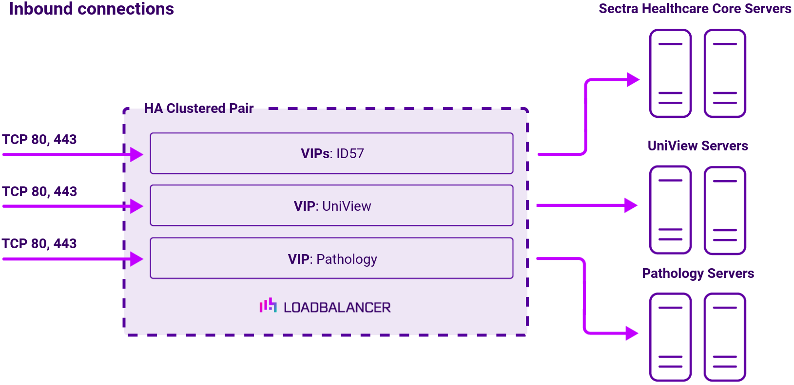 DC Sectra, Network Diagram, Loadbalancer.org