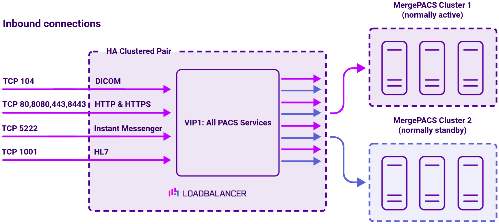 Merative Imaging Solutions (PACS), Network Diagram, Loadbalancer.org