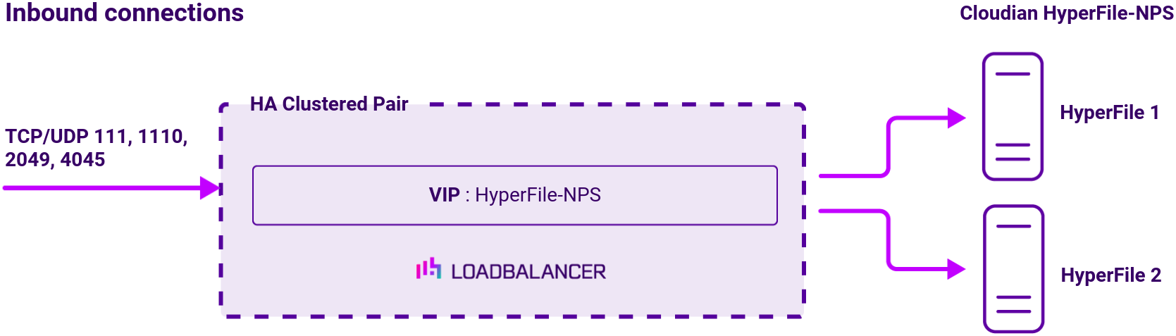 DC Cloudian Hyperfile, Network Diagram, Loadbalancer.org