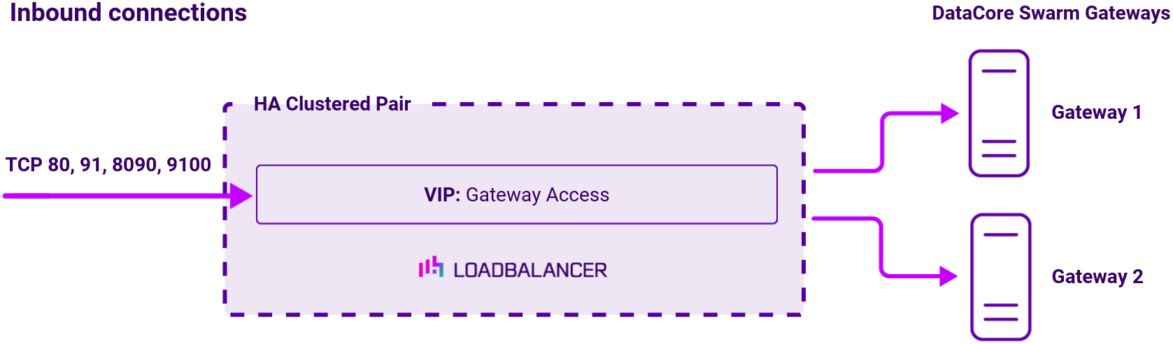 DC Datacore, Network Diagram, Loadbalancer.org