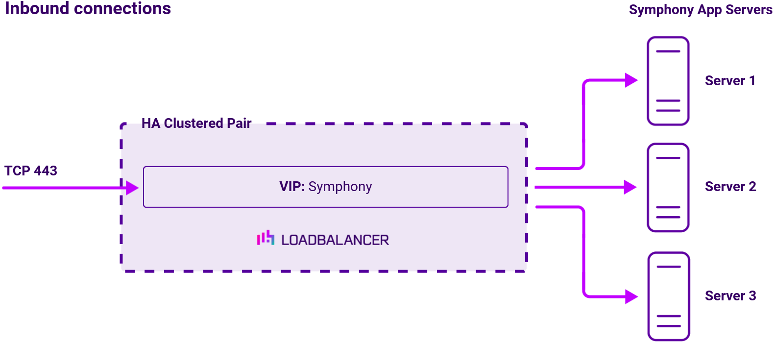 DC EMIS Symphony, Network Diagram, Loadbalancer.org