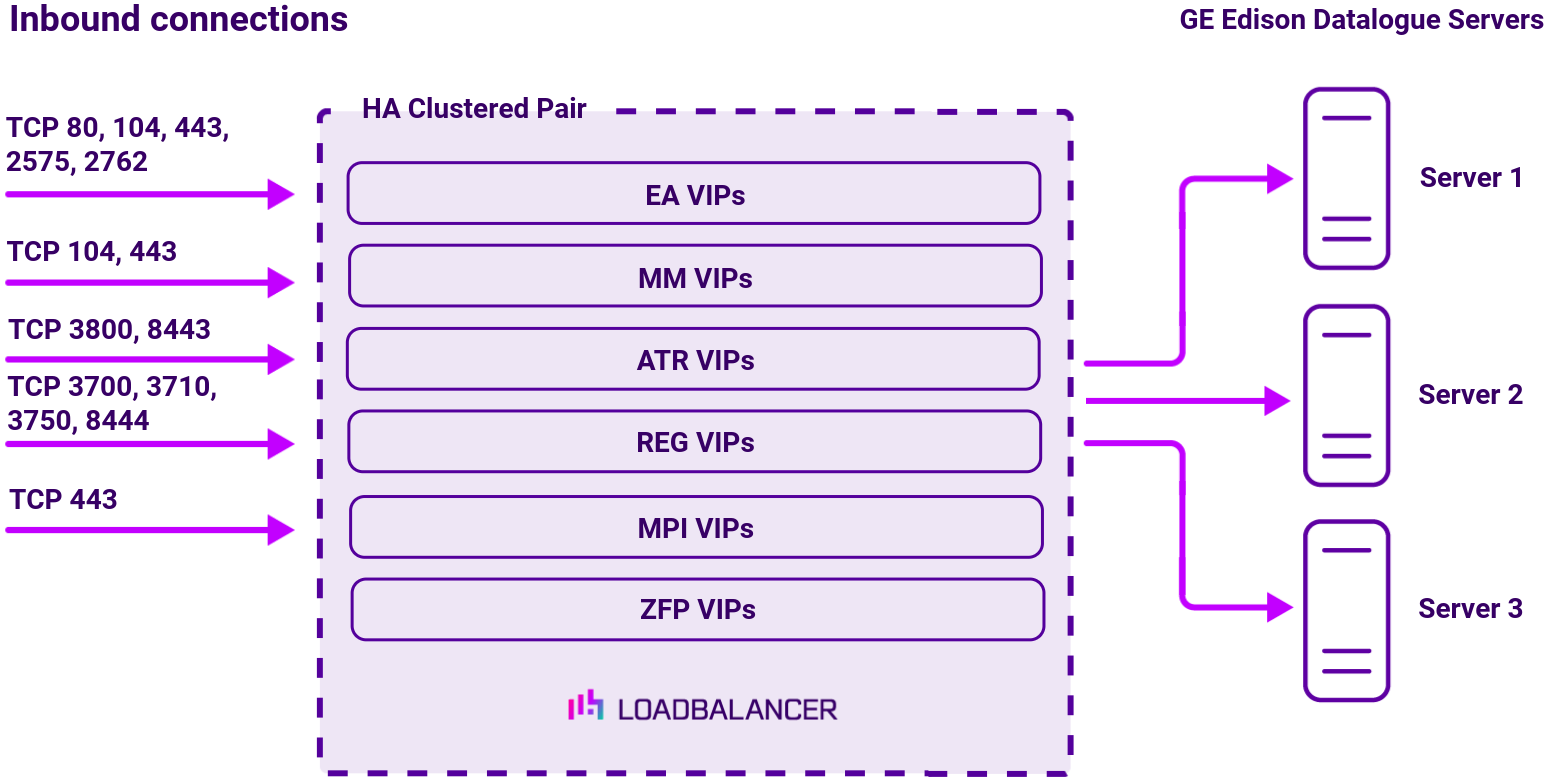 DC GE Datalogue, Network Diagram, Loadbalancer.org