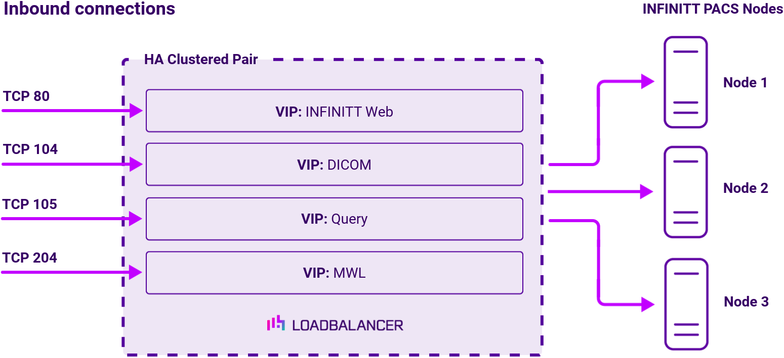 DC Infinitt PACS, Network Diagram, Loadbalancer.org