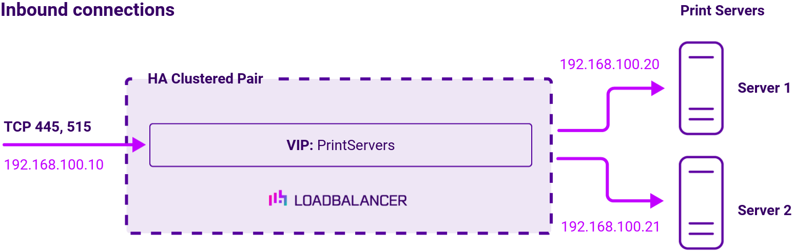 DC Microsoft Print Servers, Network Diagram, Loadbalancer.org