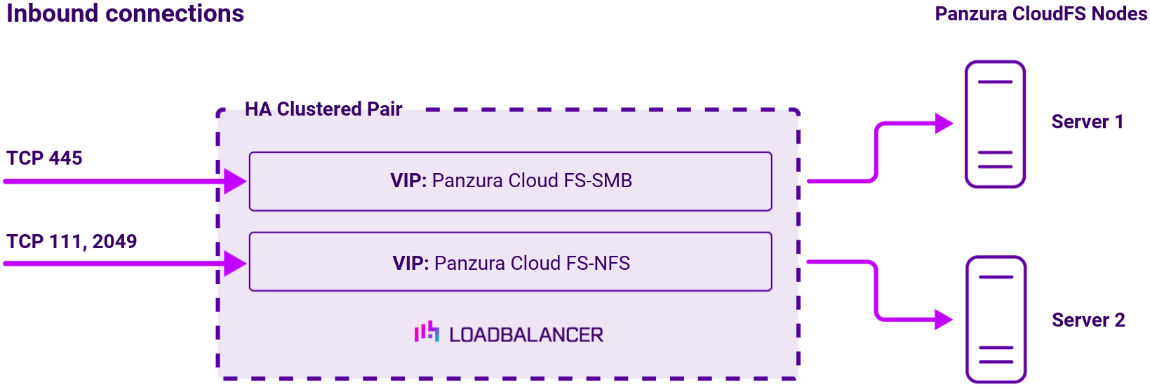 DC Panzura, Network Diagram, Loadbalancer.org