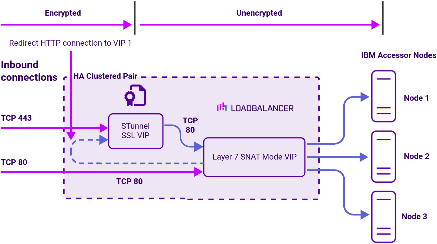 DC IBM Cloud (SSL termination), Network Diagram, Loadbalancer.org