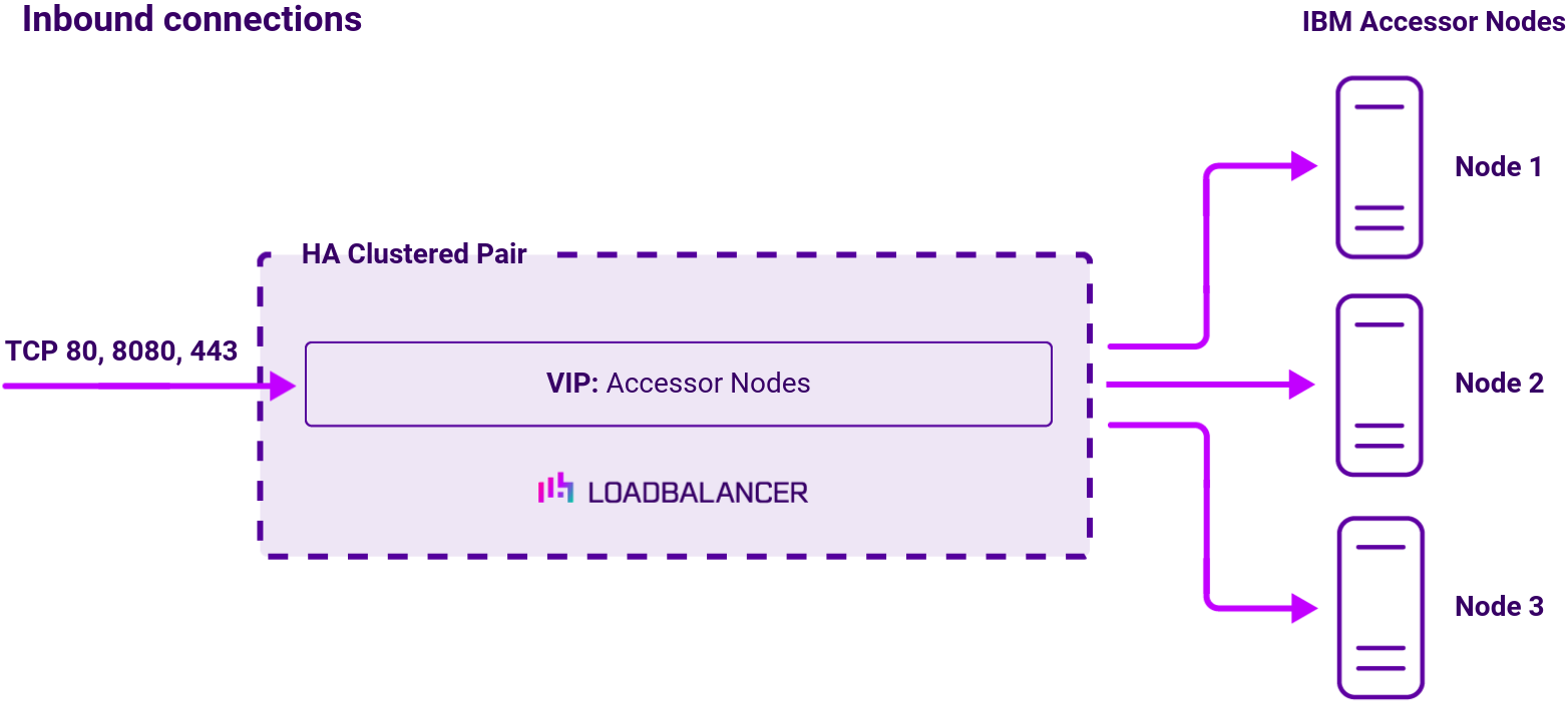DC IBM Cloud (SSL passthrough), Network Diagram, Loadbalancer.org