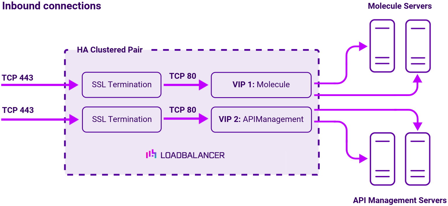 DC Boomi, Network Diagram, Loadbalancer.org