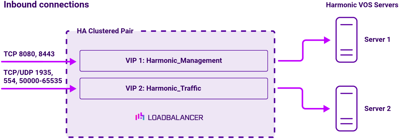 DC HarmonicVOS, Network Diagram, Loadbalancer.org