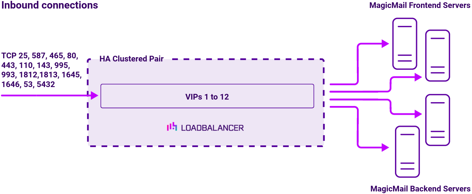 DC MagicMail, Network Diagram, Loadbalancer.org