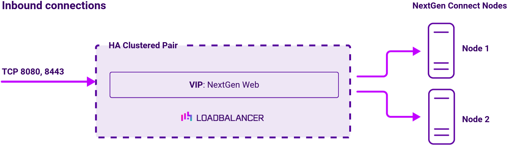 DC NextGen, Network Diagram, Loadbalancer.org