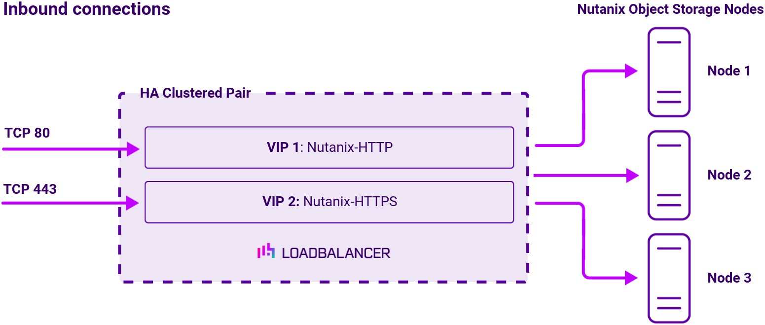 DC Nutanix OS, Network Diagram, Loadbalancer.org