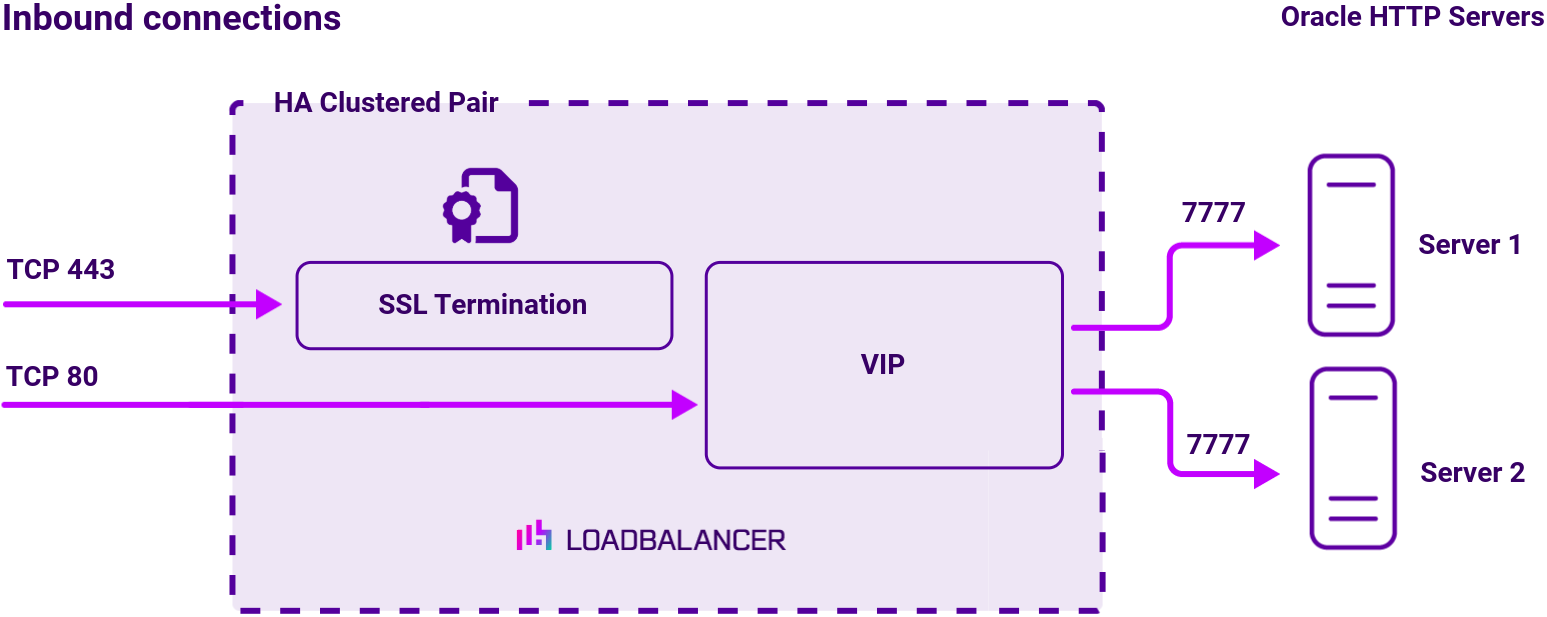 DC Oracle App Server, Network Diagram, Loadbalancer.org
