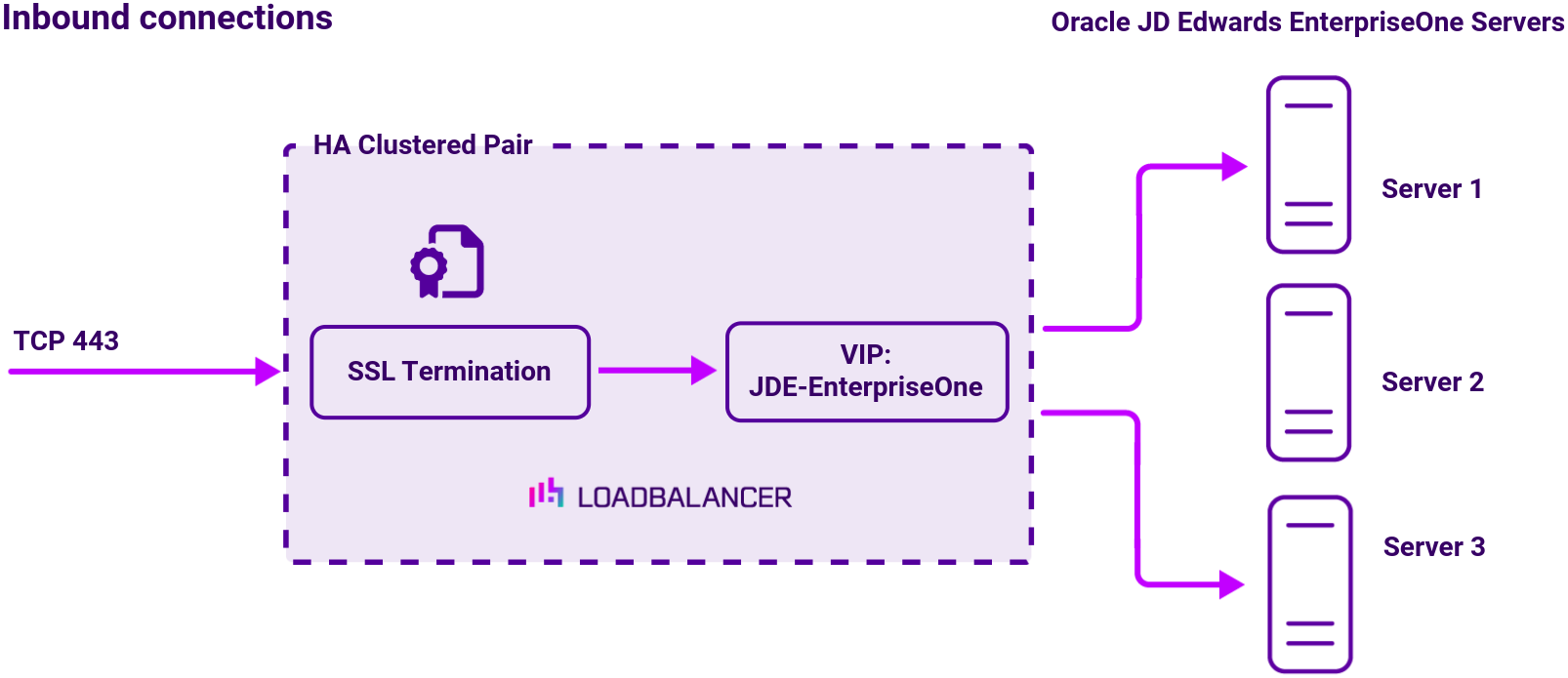 DC Oracle JD Edwards, Network Diagram, Loadbalancer.org