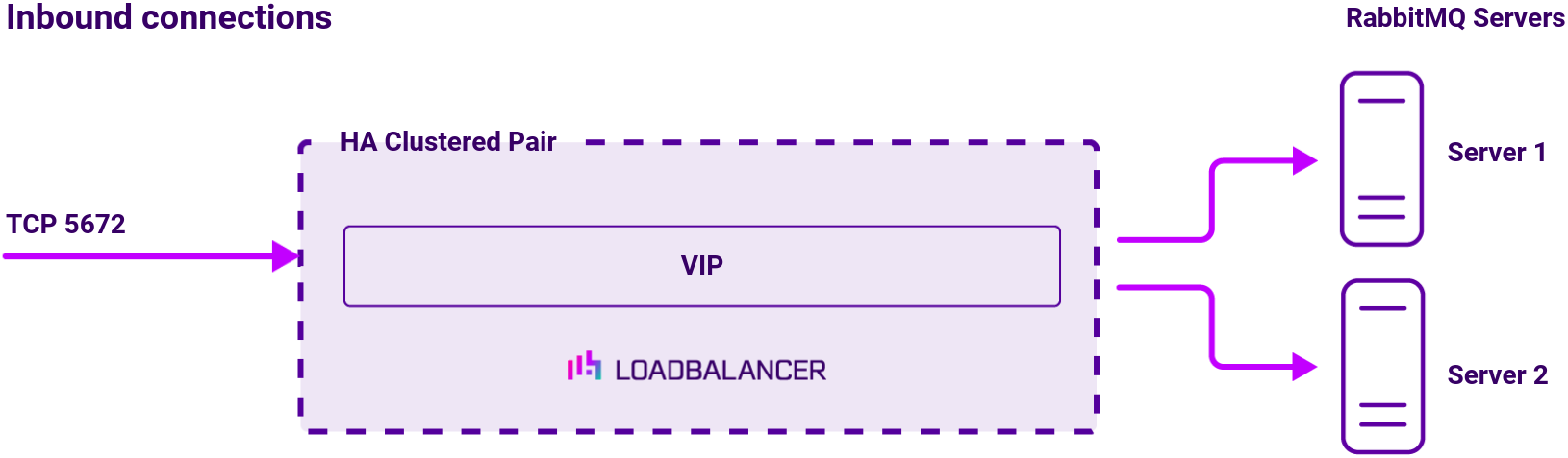 DC RabbitMQ, Network Diagram, Loadbalancer.org