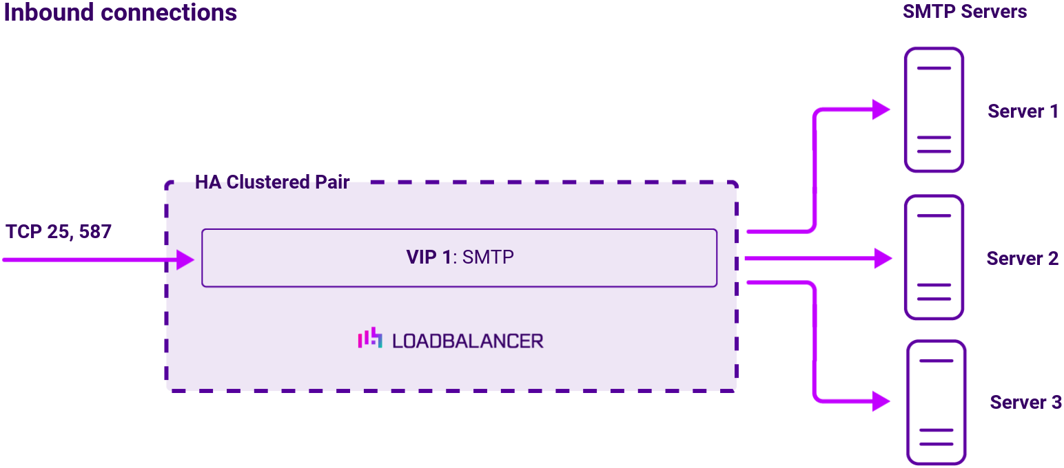 DC SMTP Servers, Network Diagram, Loadbalancer.org