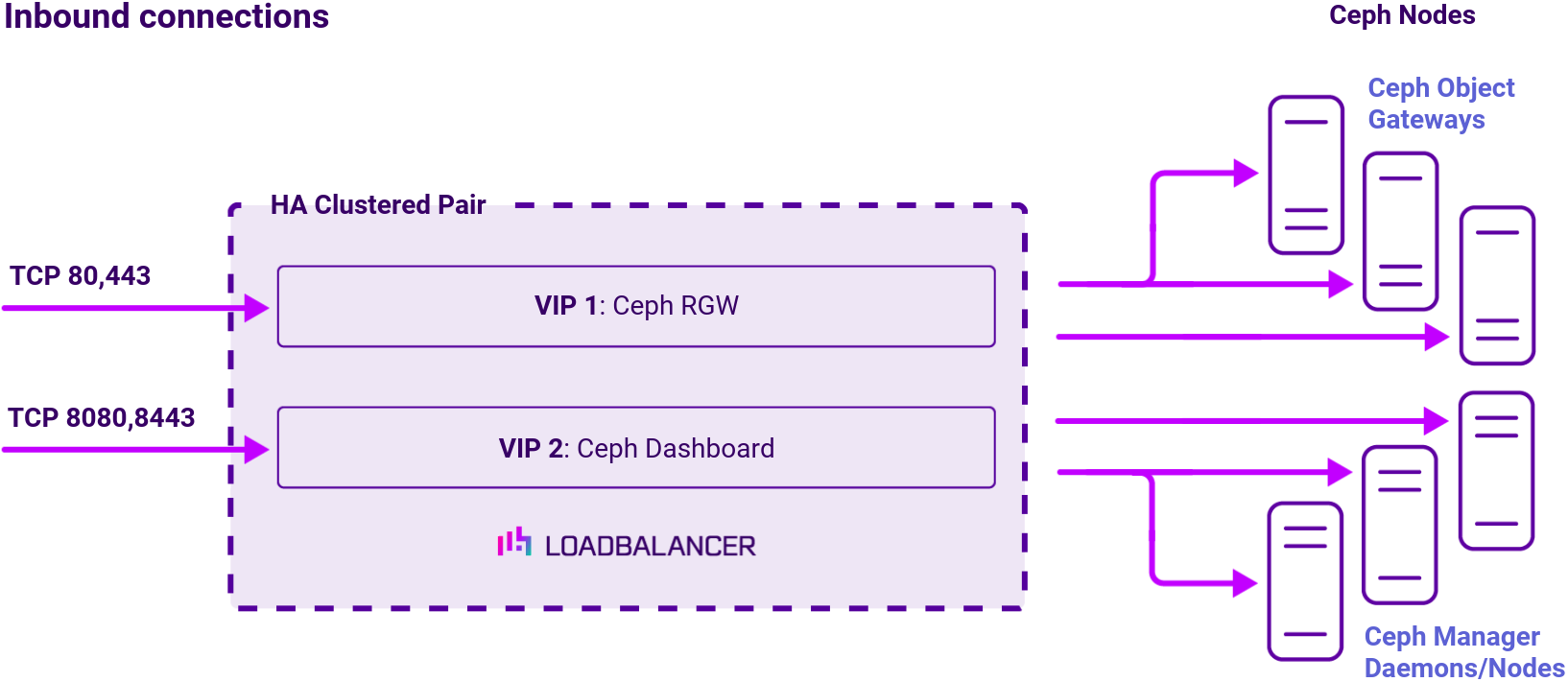 DC Ceph Object Gateways, Network Diagram, Loadbalancer.org