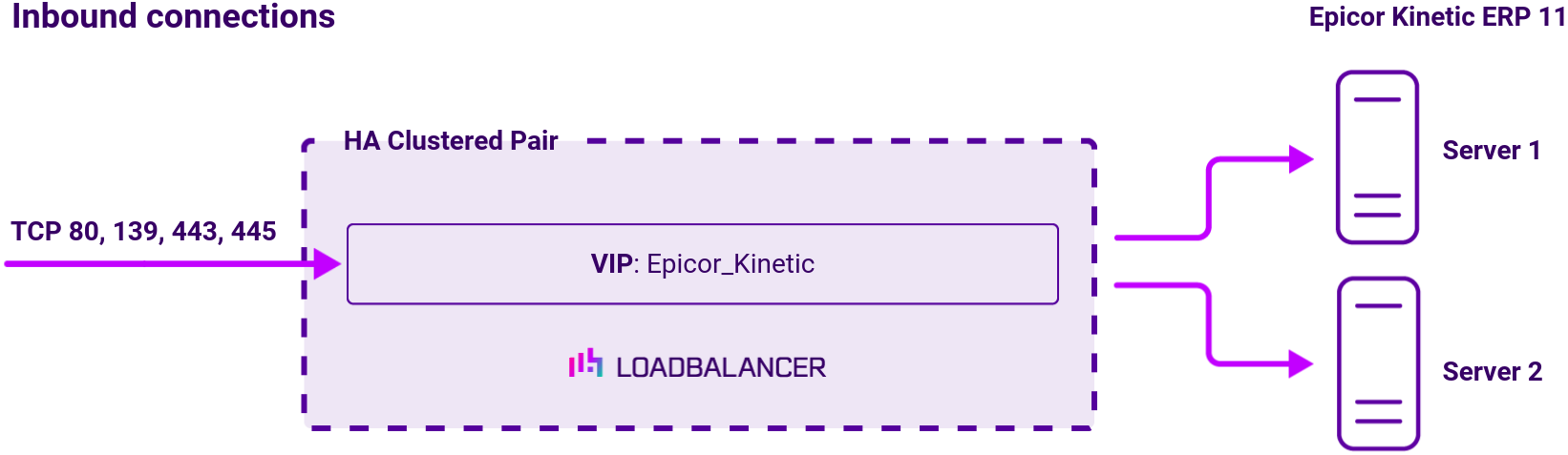 DC Epicor Kinetic 11, Network Diagram, Loadbalancer.org