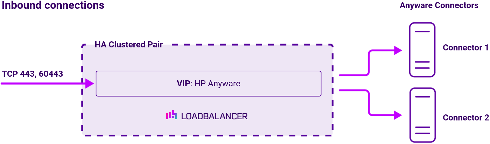 DC HP Anyware, Network Diagram, Loadbalancer.org