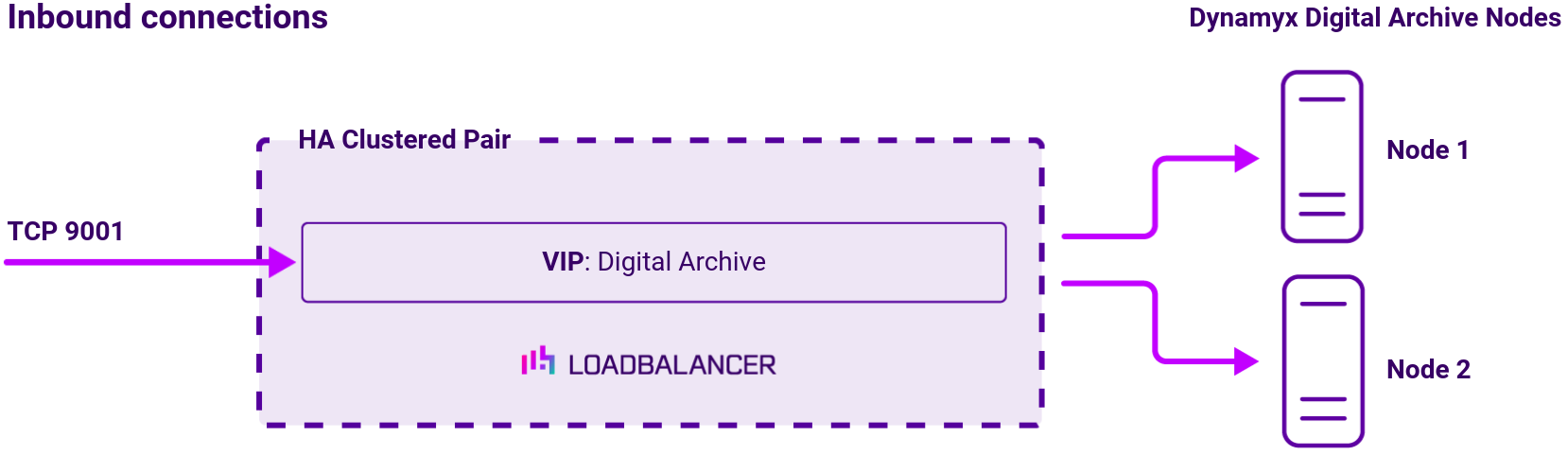 DC Inspirata (Dynamyx Digital Archive Nodes), Network Diagram, Loadbalancer.org