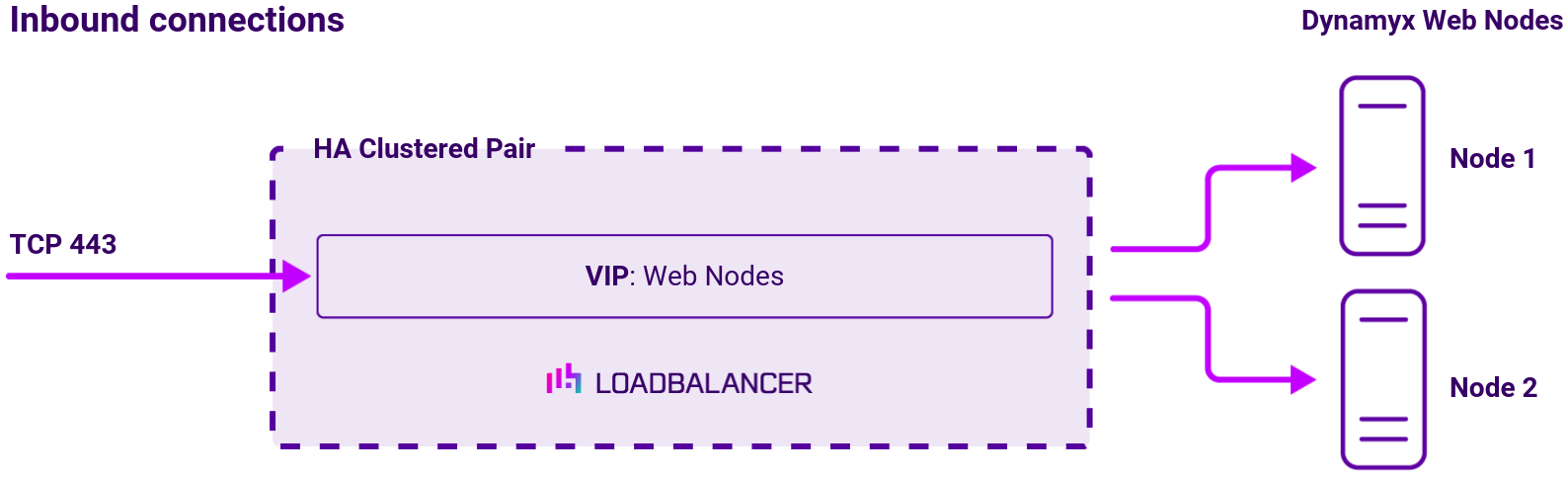 DC Inspirata (Dynamyx Web Servers), Network Diagram, Loadbalancer.org