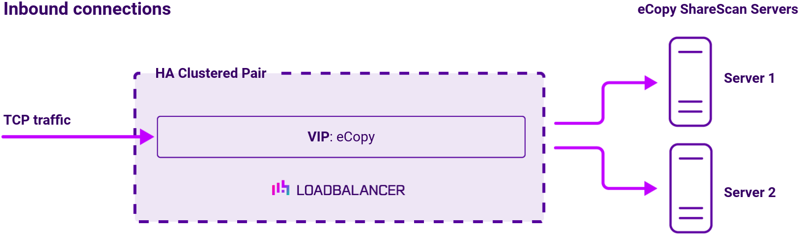 DC Kofax eCopy, Network Diagram, Loadbalancer.org