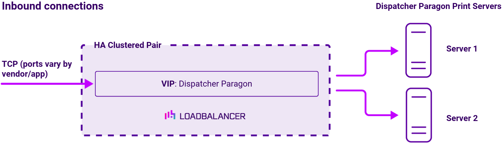 DC Konica Minolta Dispatcher, Network Diagram, Loadbalancer.org