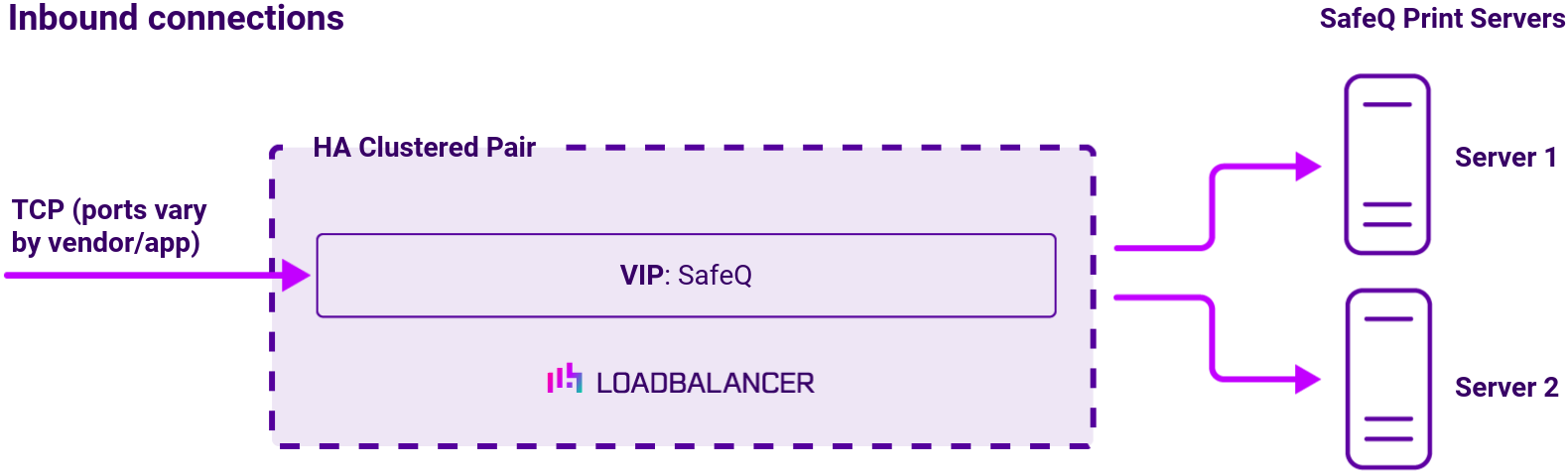 DC YSoft, Network Diagram, Loadbalancer.org