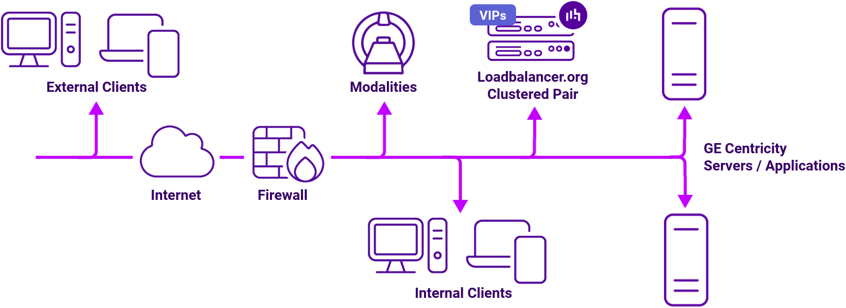 DC GE C PACS, Network Diagram, Loadbalancer.org