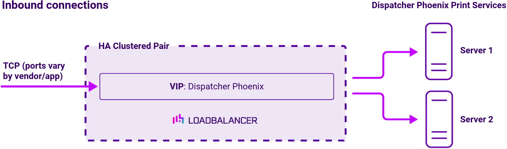 DC Konica Minolta Dispatcher Phoenix, Network Diagram, Loadbalancer.org