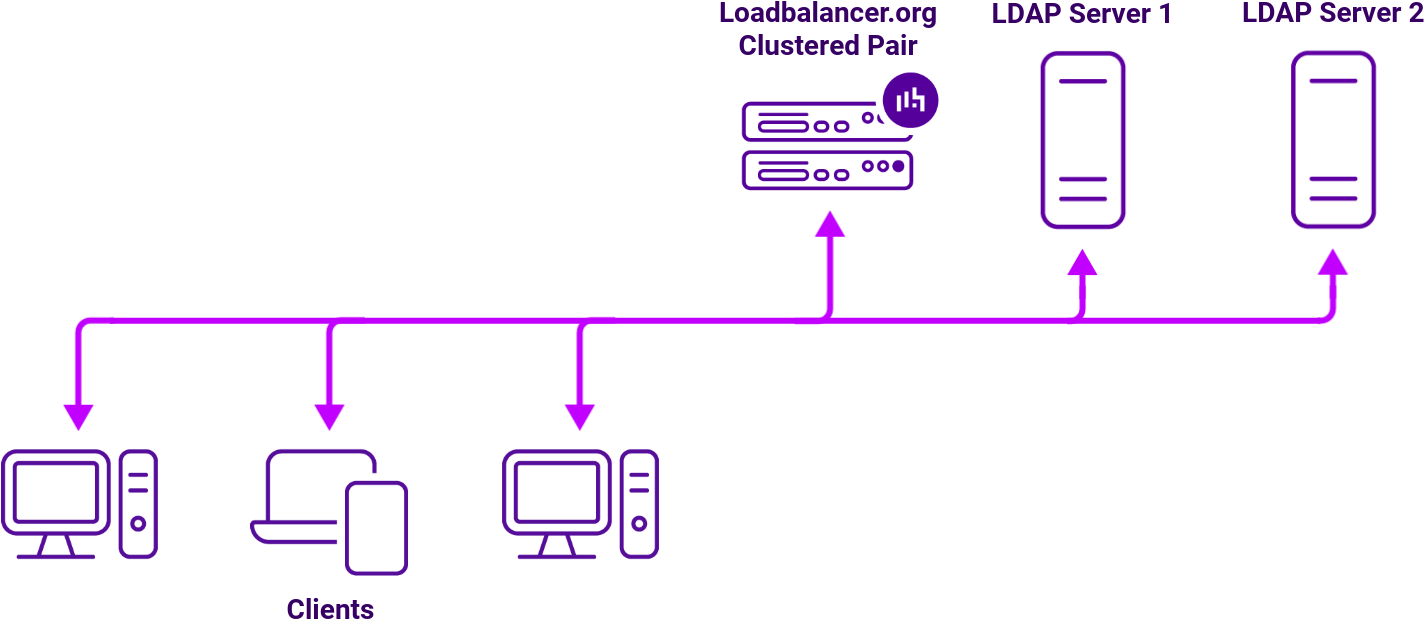 DC LDAP, Network Diagram, Loadbalancer.org