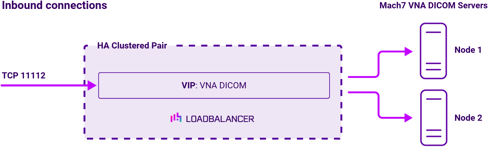DC Mach7, Network Diagram, Loadbalancer.org