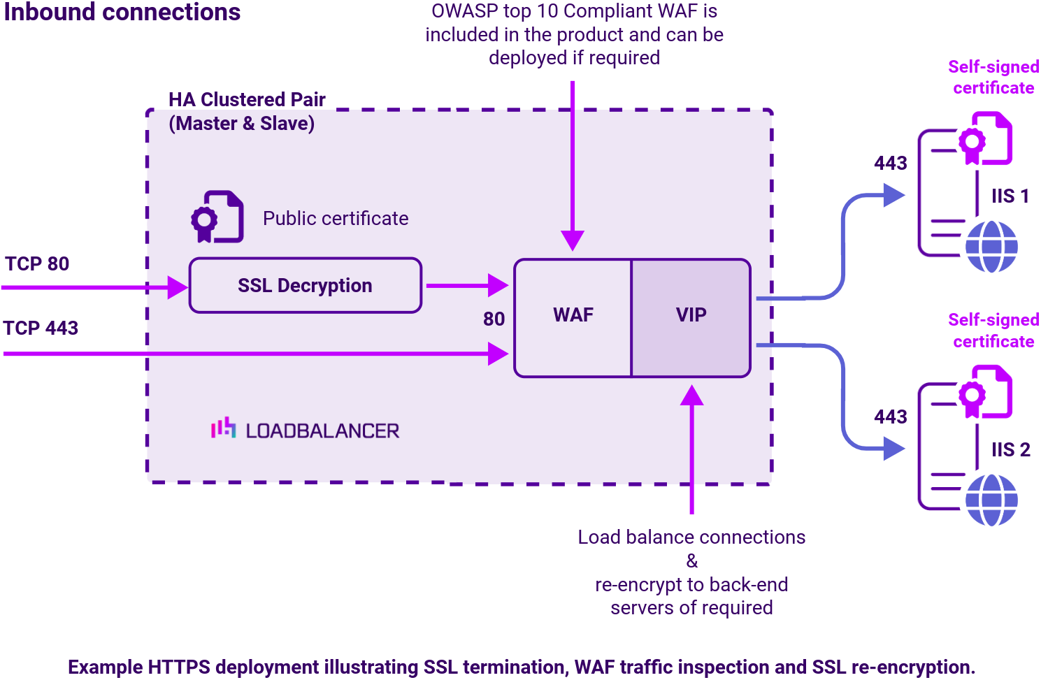 DC Microsoft IIS, Network Diagram, Loadbalancer.org