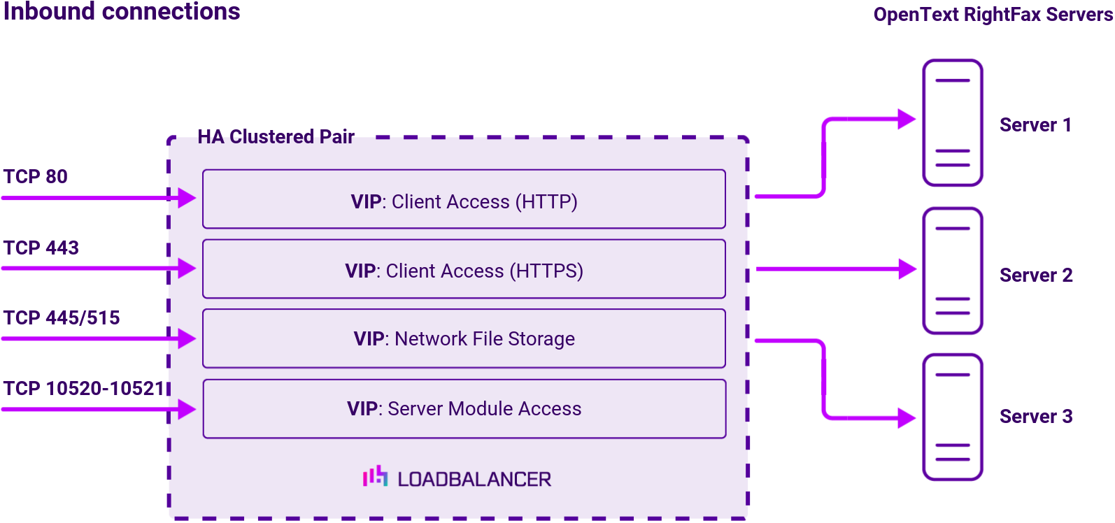 DC OpenText, Network Diagram, Loadbalancer.org