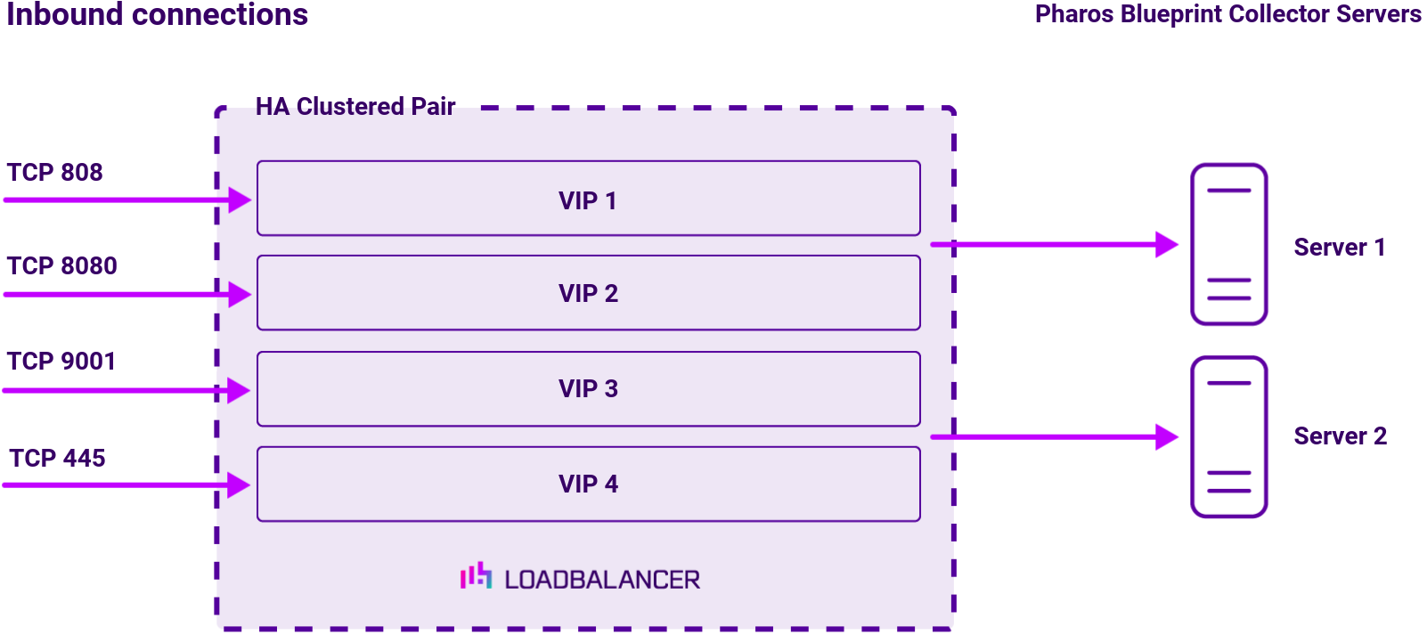 DC Pharos, Network Diagram, Loadbalancer.org