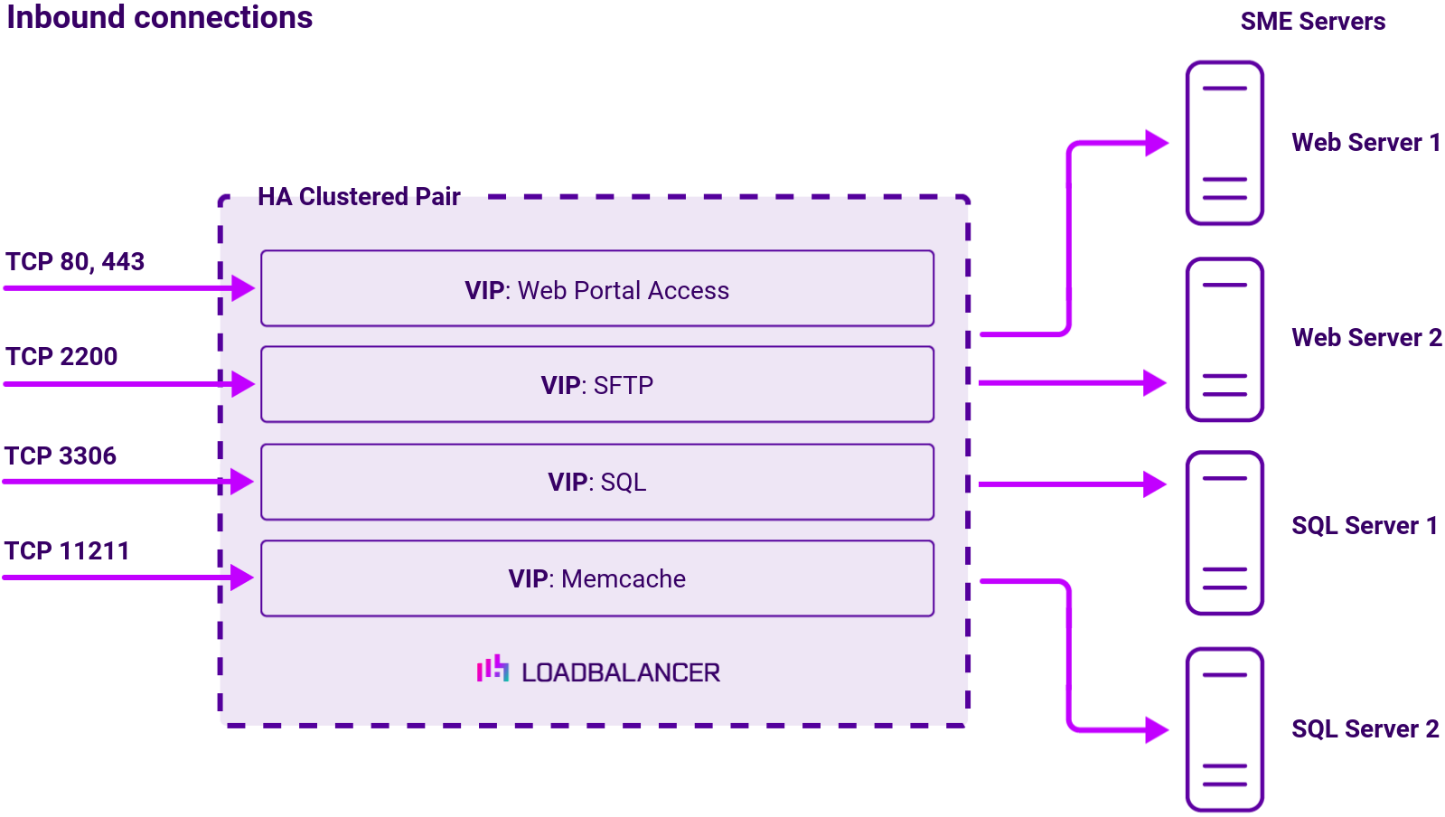 DC Storage Made Easy, Network Diagram, Loadbalancer.org