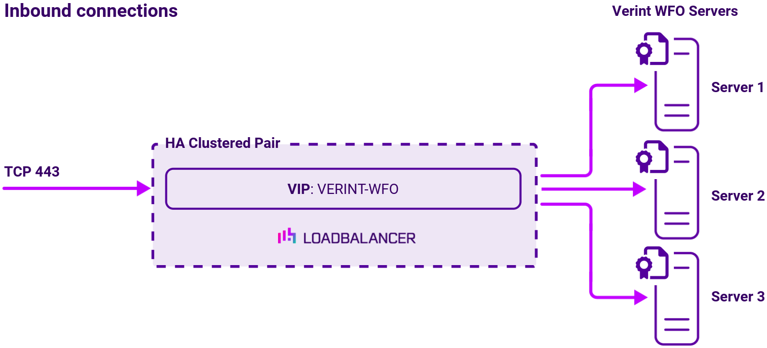 DC Verint, Network Diagram, Loadbalancer.org