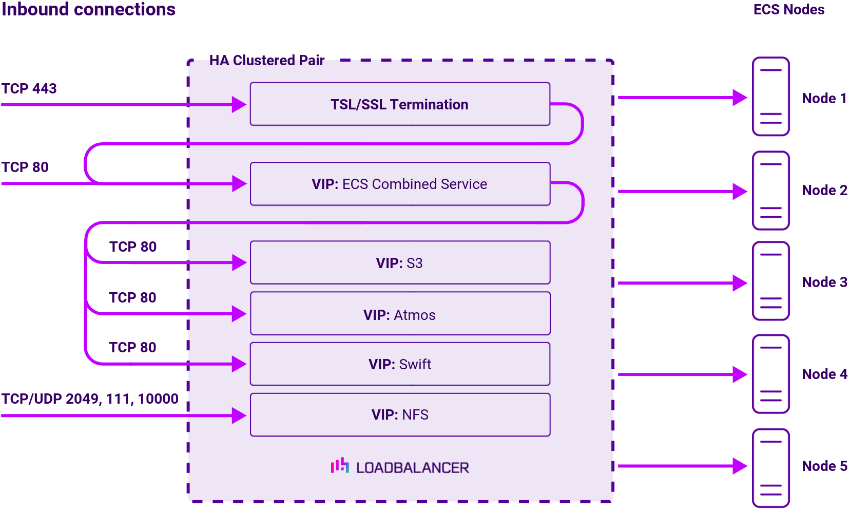 DC Dell EMC ECS (scenario 2), Network Diagram, Loadbalancer.org
