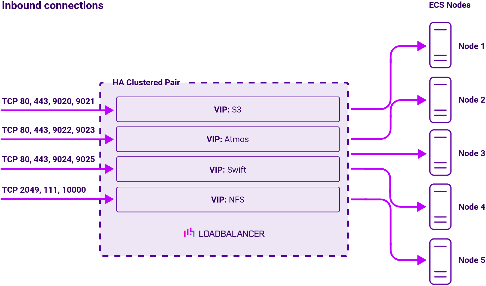 DC Dell EMC ECS, Network Diagram, Loadbalancer.org