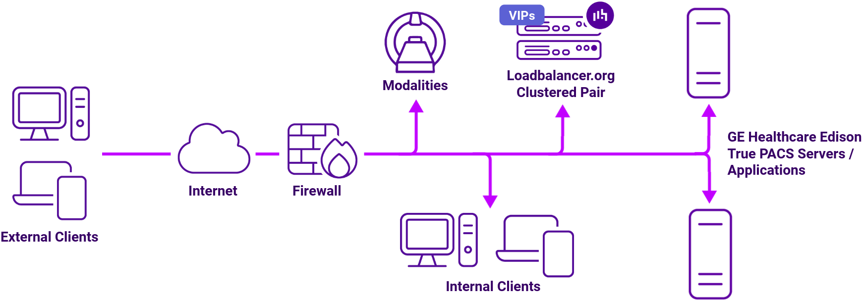 DC GE TruePACS, Network Diagram, Loadbalancer.org