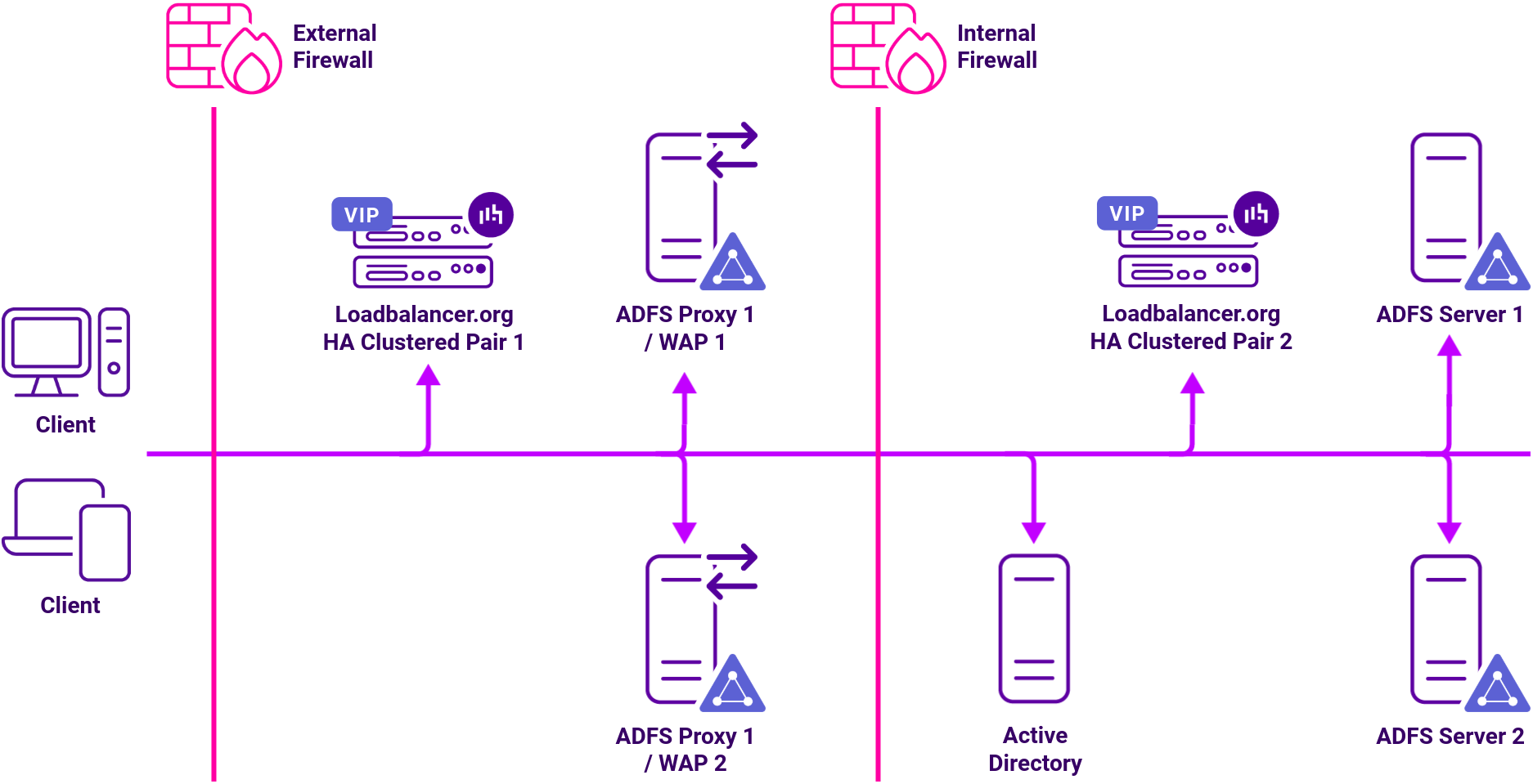DC Microsoft ADFS, Network Diagram, Loadbalancer.org