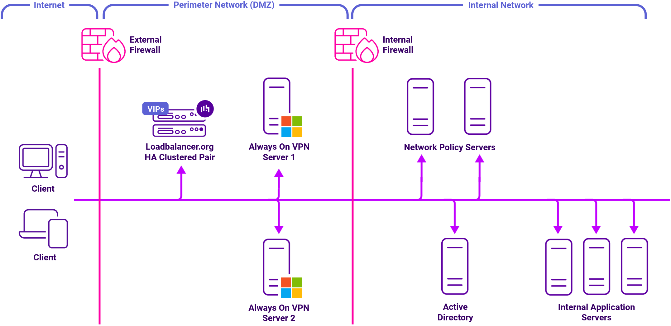DC Microsoft AOVPN, Network Diagram, Loadbalancer.org