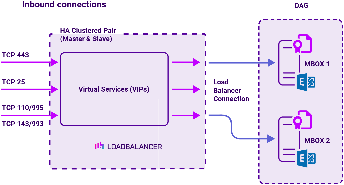 DC Microsoft Exchange, Network Diagram, Loadbalancer.org