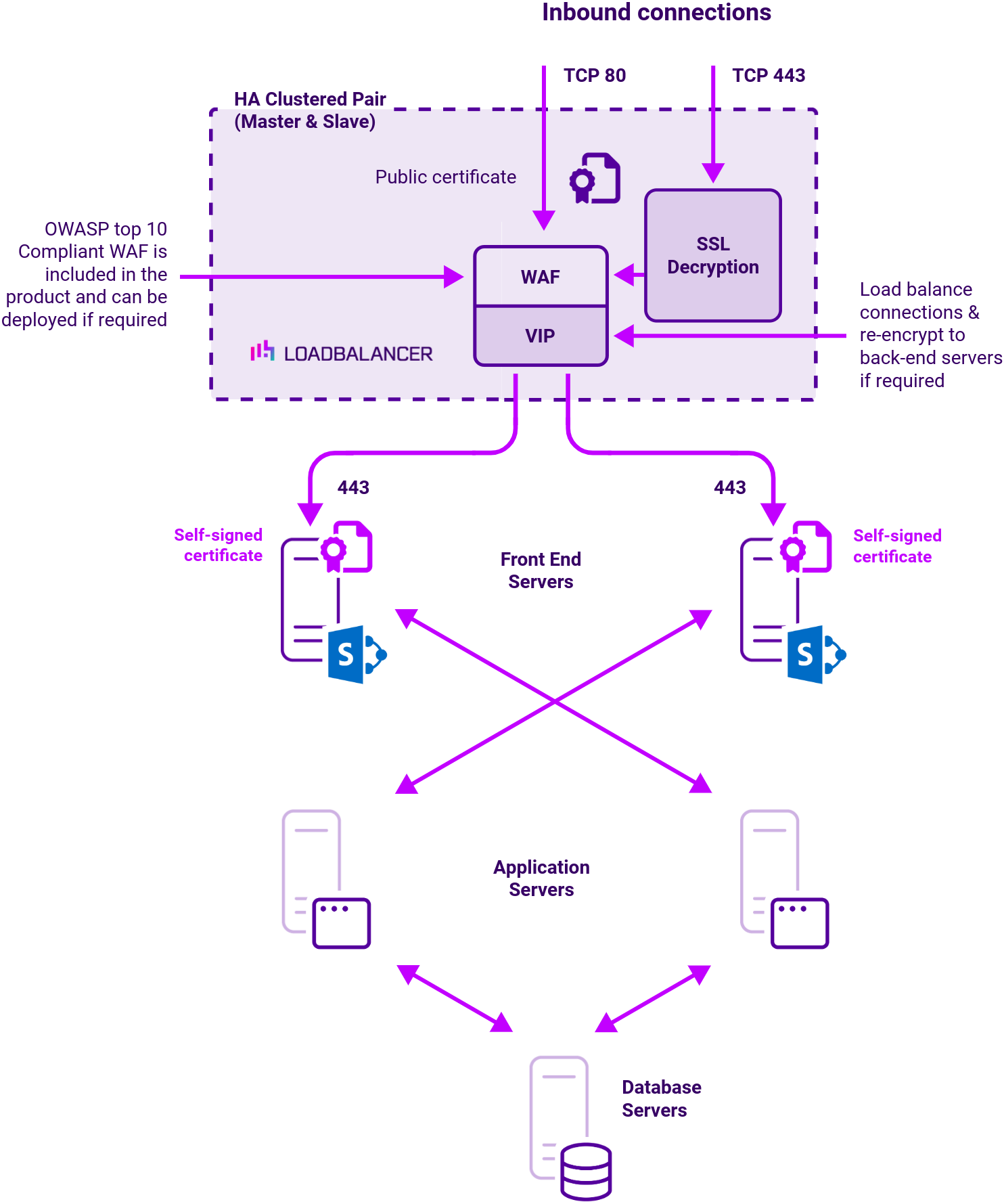DC Microsoft Sharepoint, Network Diagram, Loadbalancer.org