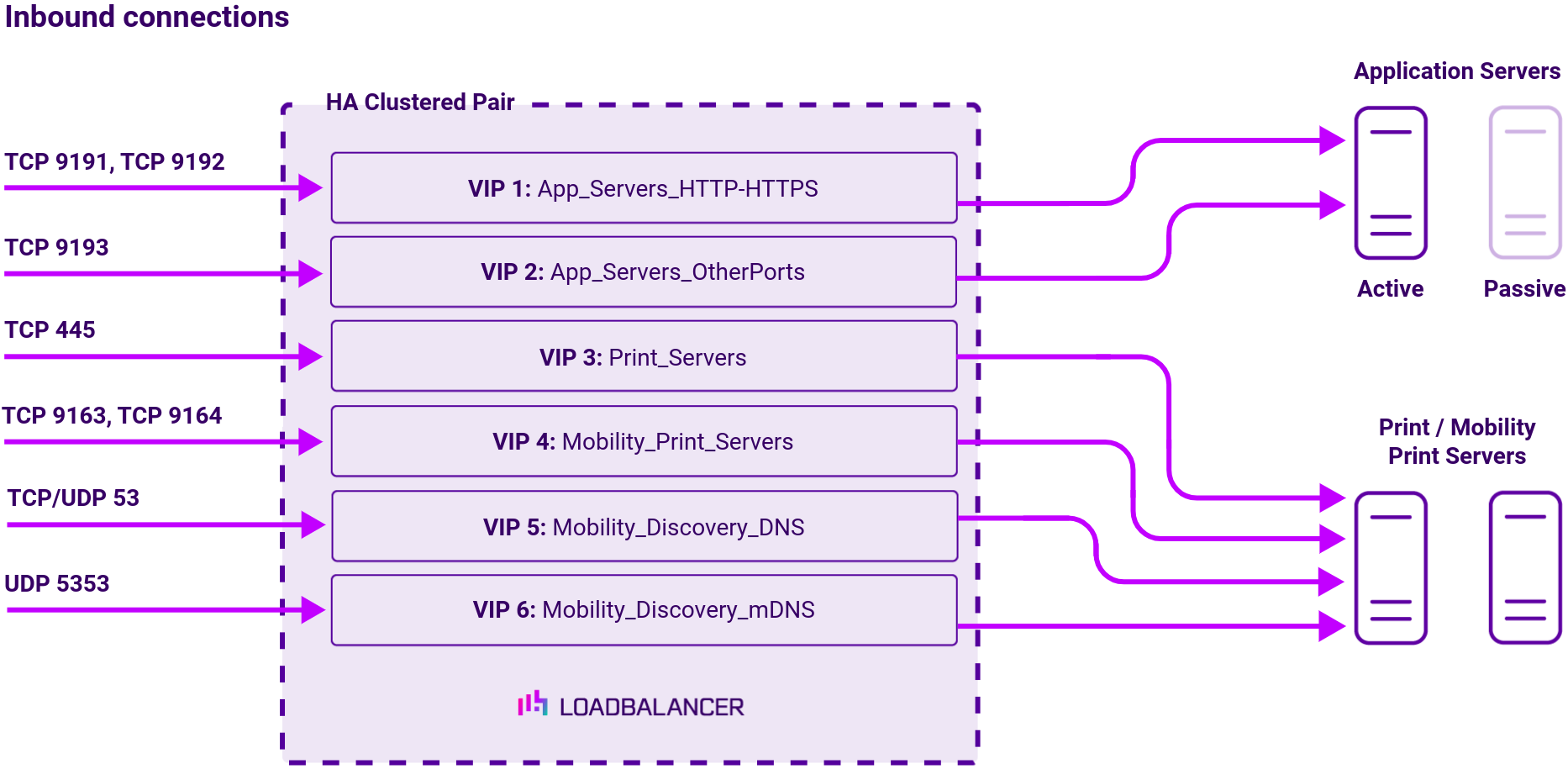 DC Papercut 2, Network Diagram, Loadbalancer.org