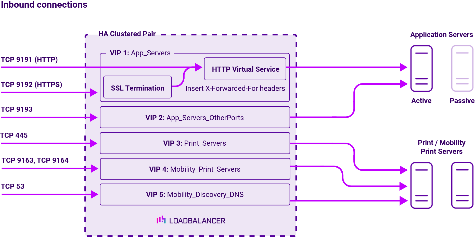 DC Papercut 3, Network Diagram, Loadbalancer.org